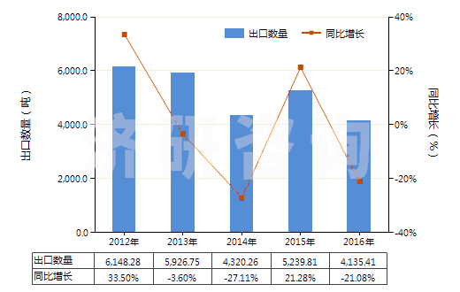 2012-2016年中國(guó)甲酸酯(HS29151300)出口量及增速統(tǒng)計(jì) 2012-2016年中國(guó)甲酸酯(HS29151300)出口量及增速統(tǒng)計(jì)